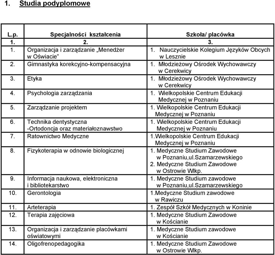 Wielkopolskie Centrum Edukacji 5. Zarządzanie projektem 1. Wielkopolskie Centrum Edukacji 6. Technika dentystyczna -Ortodoncja oraz materiałoznawstwo 1. Wielkopolskie Centrum Edukacji 7.