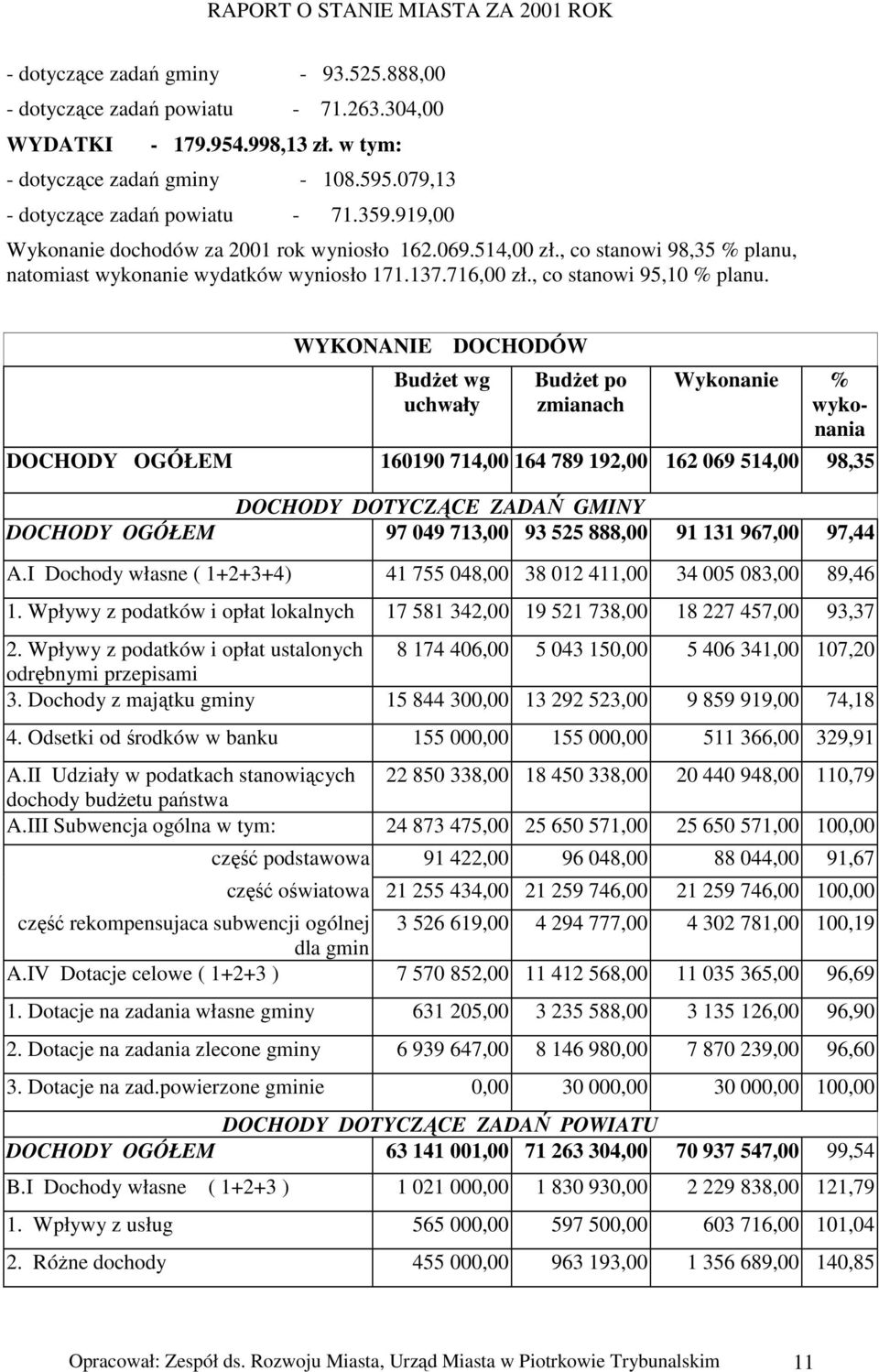 WYKONANIE Budżet wg uchwały DOCHODÓW Budżet po zmianach Wykonanie % wykonania DOCHODY OGÓŁEM 160190 714,00 164 789 192,00 162 069 514,00 98,35 DOCHODY DOTYCZĄCE ZADAŃ GMINY DOCHODY OGÓŁEM 97 049