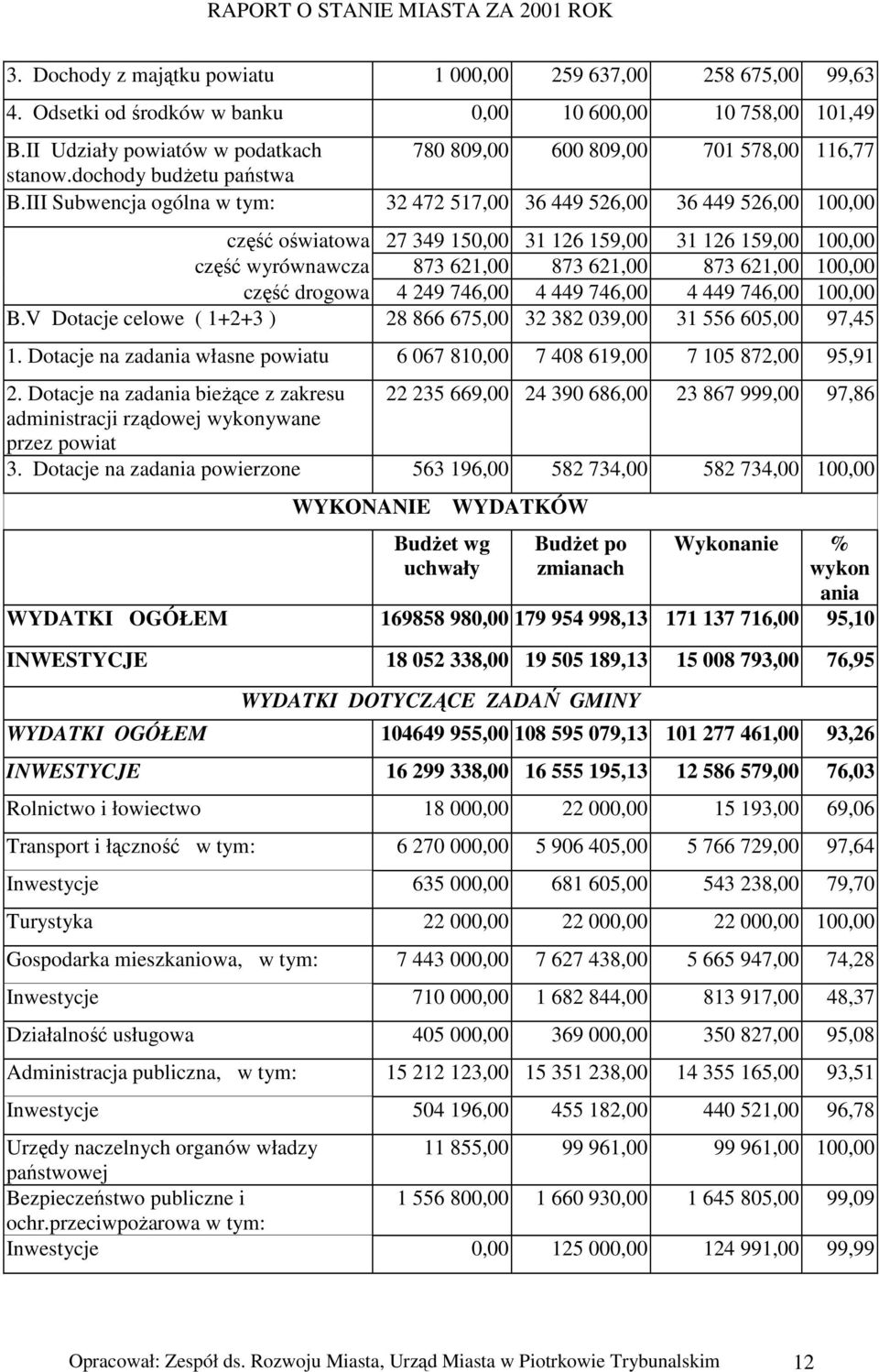 III Subwencja ogólna w tym: 32 472 517,00 36 449 526,00 36 449 526,00 100,00 część oświatowa 27 349 150,00 31 126 159,00 31 126 159,00 100,00 część wyrównawcza 873 621,00 873 621,00 873 621,00 100,00