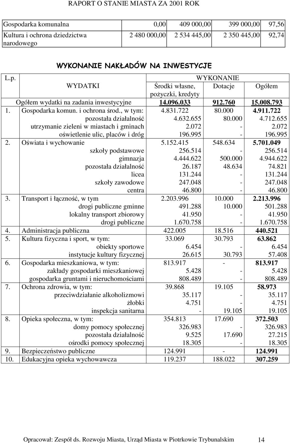 995 80.000 80.000 - - 4.911.722 4.712.655 2.072 196.995 2. Oświata i wychowanie szkoły podstawowe gimnazja pozostała działalność licea szkoły zawodowe centra 3.