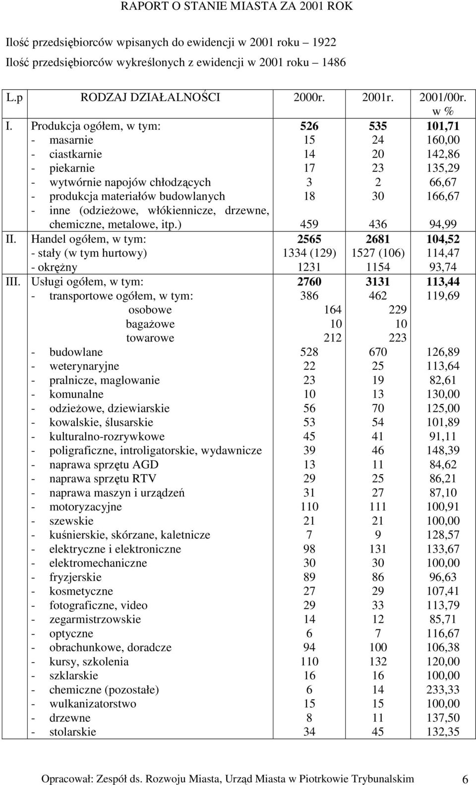 166,67 - inne (odzieżowe, włókiennicze, drzewne, chemiczne, metalowe, itp.) 459 436 94,99 II. Handel ogółem, w tym: - stały (w tym hurtowy) - okrężny III.