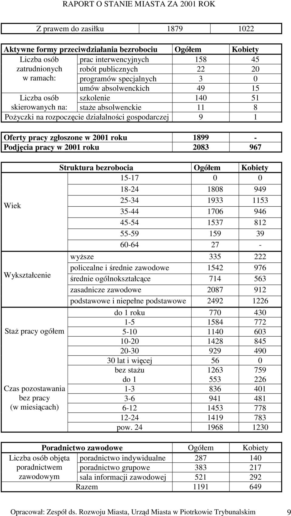 Podjęcia pracy w 2001 roku 2083 967 Wiek Wykształcenie Staż pracy ogółem Czas pozostawania bez pracy (w miesiącach) Struktura bezrobocia Ogółem Kobiety 15-17 0 0 18-24 1808 949 25-34 1933 1153 35-44