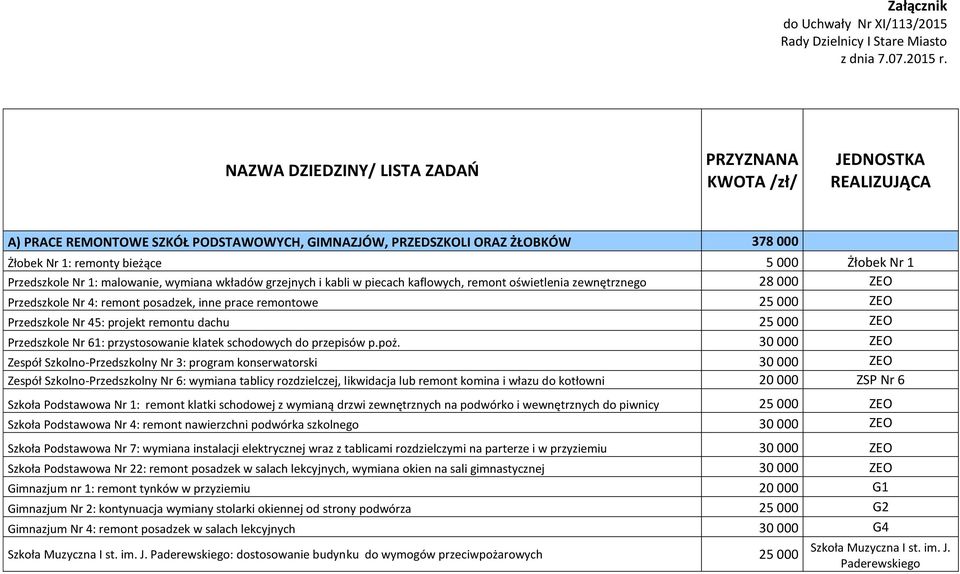 1 Przedszkole Nr 1: malowanie, wymiana wkładów grzejnych i kabli w piecach kaflowych, remont oświetlenia zewnętrznego 28 000 ZEO Przedszkole Nr 4: remont posadzek, inne prace remontowe 25 000 ZEO