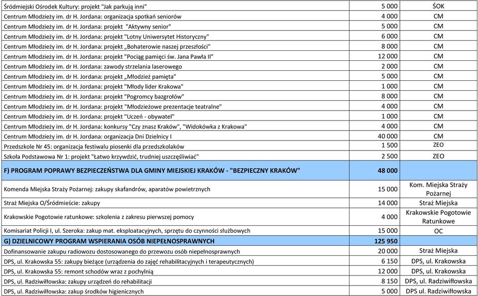 Jana Pawła II" 12 000 CM Centrum Młodzieży im. dr H. Jordana: zawody strzelania laserowego 2 000 CM Centrum Młodzieży im. dr H. Jordana: projekt Młodzież pamięta 5 000 CM Centrum Młodzieży im. dr H. Jordana: projekt "Młody lider Krakowa" 1 000 CM Centrum Młodzieży im.