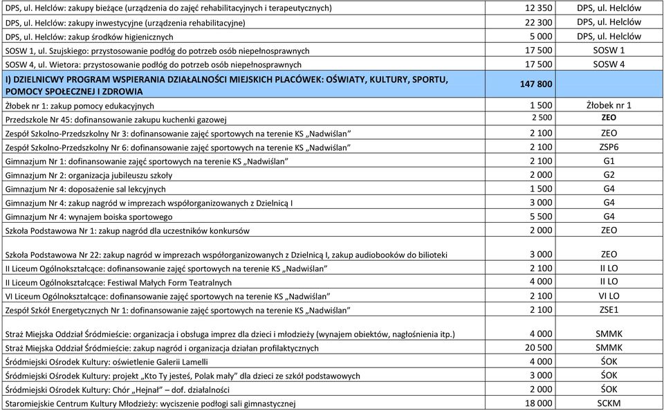 Wietora: przystosowanie podłóg do potrzeb osób niepełnosprawnych 17 500 SOSW 4 I) DZIELNICWY PROGRAM WSPIERANIA DZIAŁALNOŚCI MIEJSKICH PLACÓWEK: OŚWIATY, KULTURY, SPORTU, POMOCY SPOŁECZNEJ I ZDROWIA