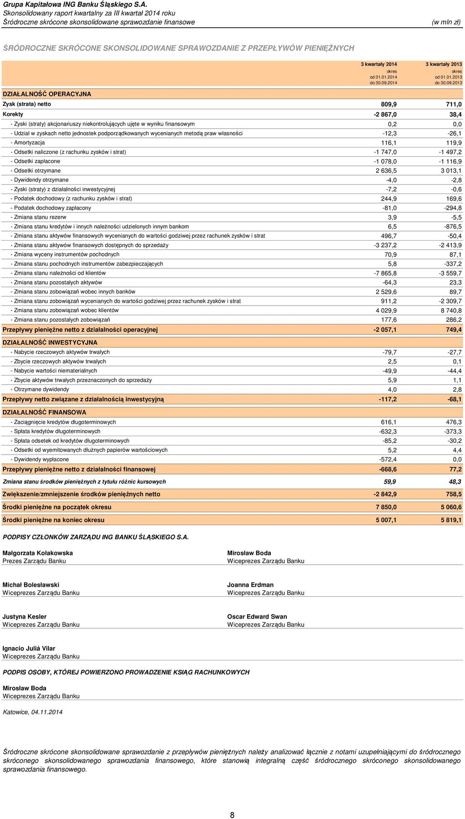 2013 Zysk (strata) netto 809,9 711,0 Korekty -2 867,0 38,4 - Zyski (straty) akcjonariuszy niekontrolujących ujęte w wyniku finansowym 0,2 0,0 - Udział w zyskach netto jednostek podporządkowanych