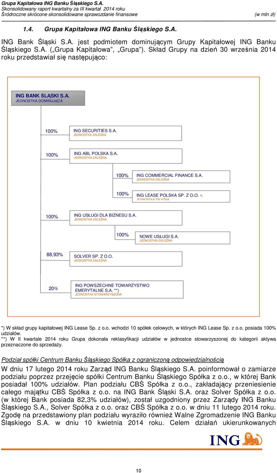 A. JEDNOSTKA ZALEŻNA 100% ING LEASE POLSKA SP. Z O.O. *) JEDNOSTKA ZALEŻNA 100% ING USŁUGI DLA BIZNESU S.A. JEDNOSTKA ZALEŻNA 100% NOWE USŁUGI S.A. JEDNOSTKA ZALEŻNA 88,93% SOLVER SP. Z O.O. JEDNOSTKA ZALEŻNA 20% ING POWSZECHNE TOWARZYSTWO EMERYTALNE S.