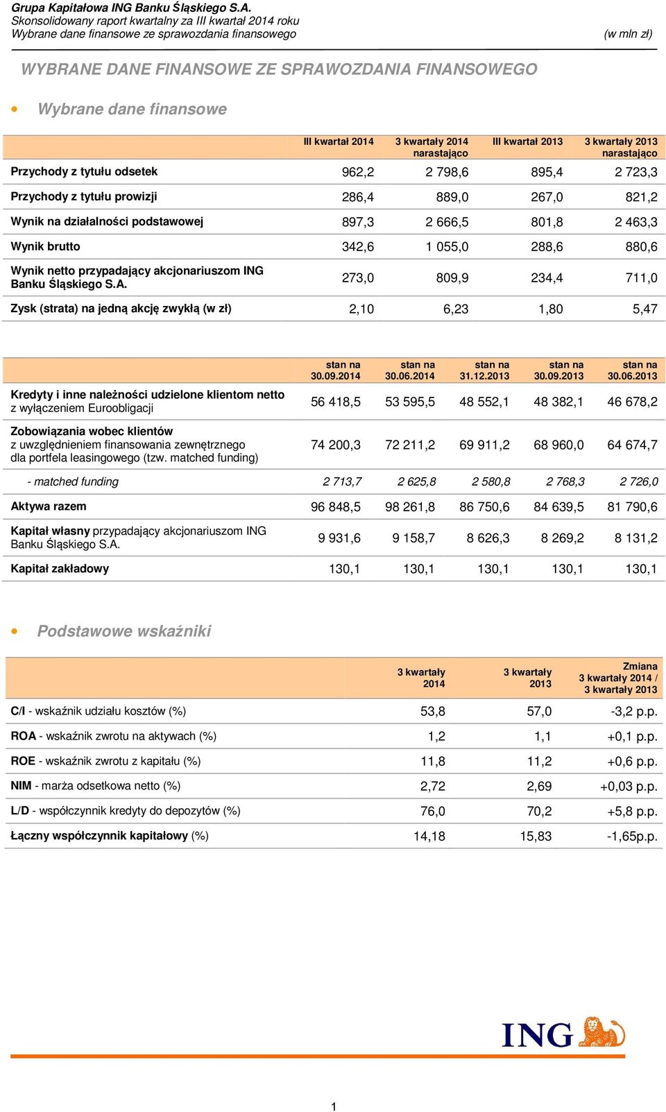 342,6 1 055,0 288,6 880,6 Wynik netto przypadający akcjonariuszom ING Banku Śląskiego S.A.