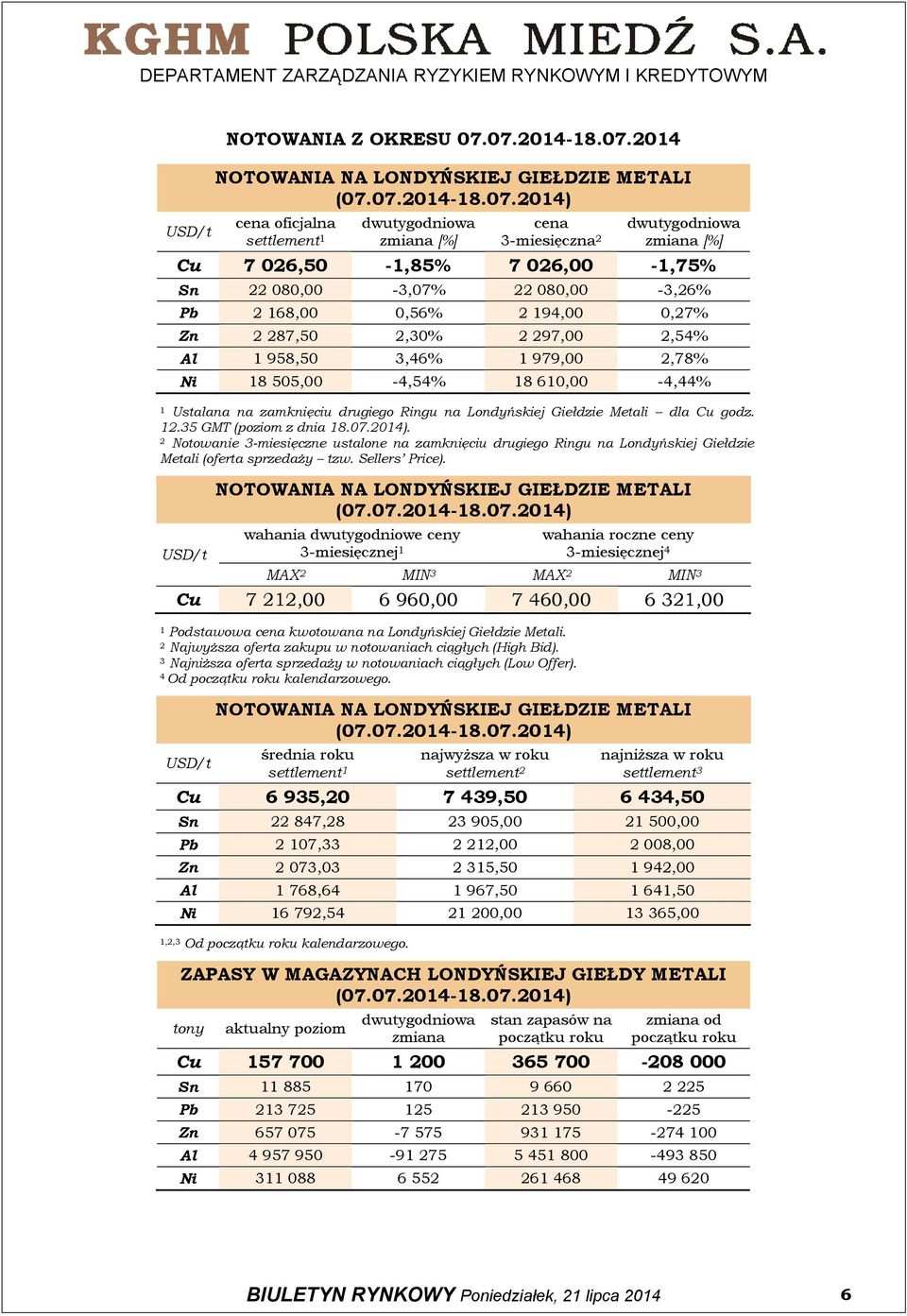 080,00-3,07% 22 080,00-3,26% Pb 2 168,00 0,56% 2 194,00 0,27% Zn 2 287,50 2,30% 2 297,00 2,54% Al 1 958,50 3,46% 1 979,00 2,78% Ni 18 505,00-4,54% 18 610,00-4,44% 1 Ustalana na zamknięciu drugiego