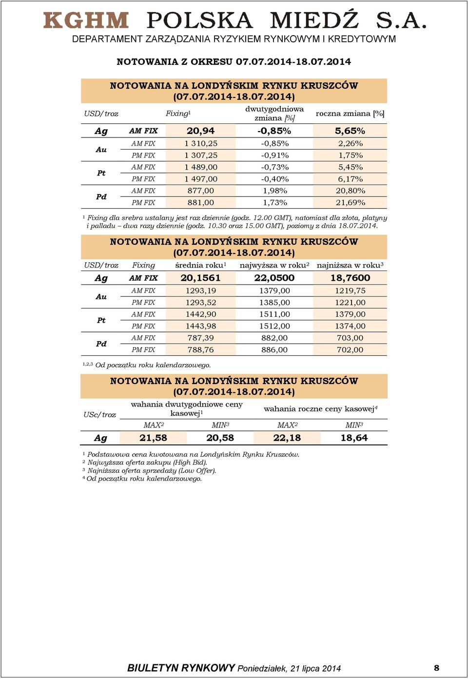 307,25-0,91% 1,75% AM FIX 1 489,00-0,73% 5,45% PM FIX 1 497,00-0,40% 6,17% AM FIX 877,00 1,98% 20,80% PM FIX 881,00 1,73% 21,69% 1 Fixing dla srebra ustalany jest raz dziennie (godz. 12.