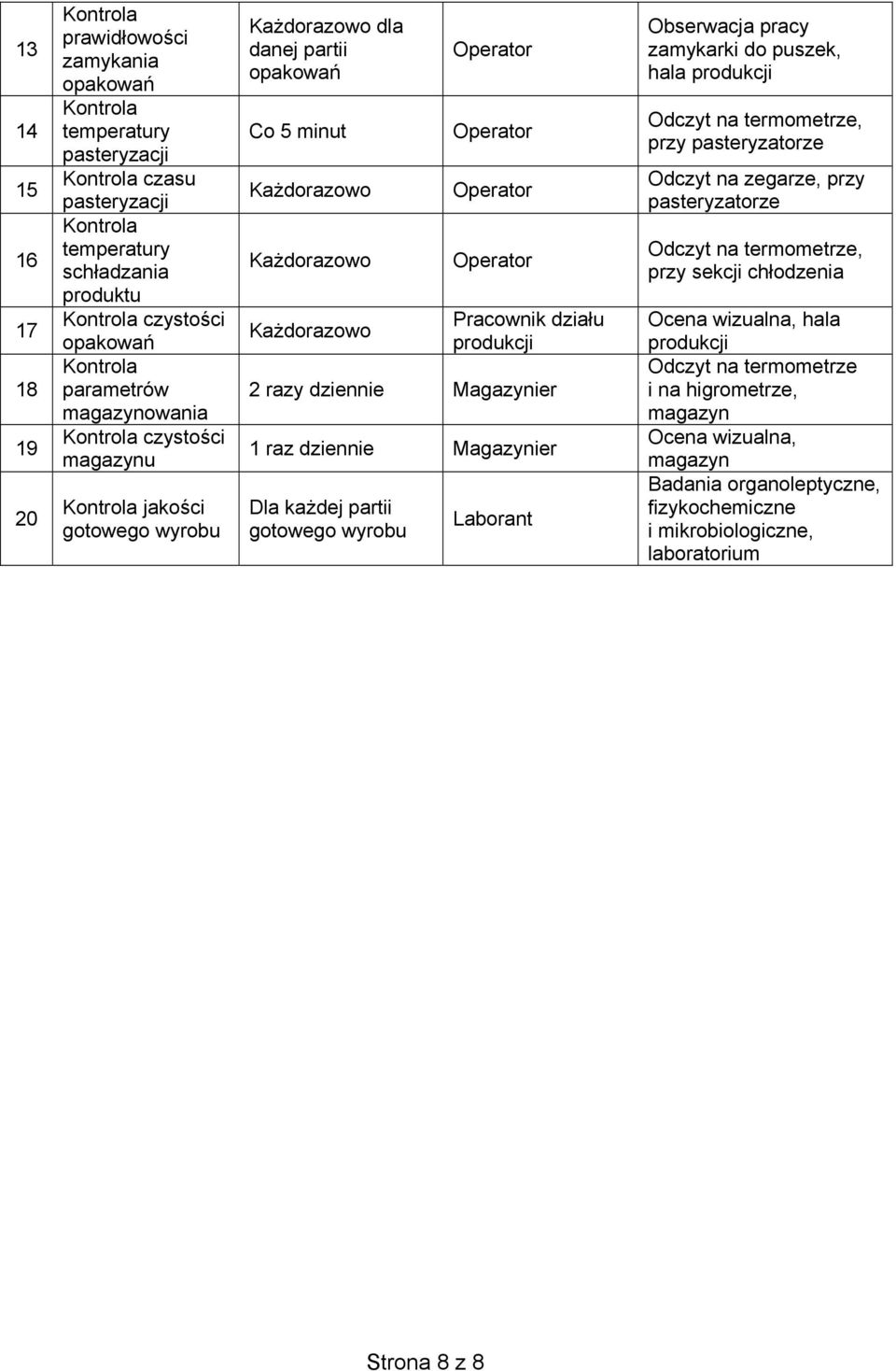 gotowego wyrobu Laborant Obserwacja pracy zamykarki do puszek, hala Odczyt na termometrze, przy pasteryzatorze Odczyt na zegarze, przy pasteryzatorze Odczyt na termometrze,