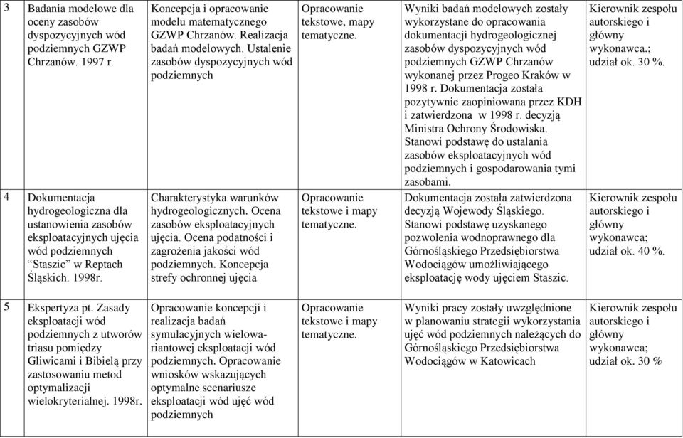 Realizacja badań modelowych. Ustalenie zasobów dyspozycyjnych wód podziemnych Charakterystyka warunków hydrogeologicznych. Ocena zasobów eksploatacyjnych ujęcia.