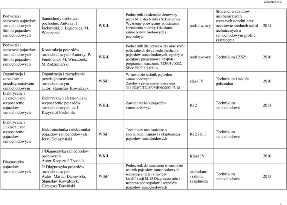 Radzimierski Organizacja i zarządzanie przedsiębiorstwem samochodowym autor: Stanisław Kowalczyk Elektryczne i elektroniczne wyposażenie pojazdów cz 1 Krzysztof Pacholski Podręcznik akademicki