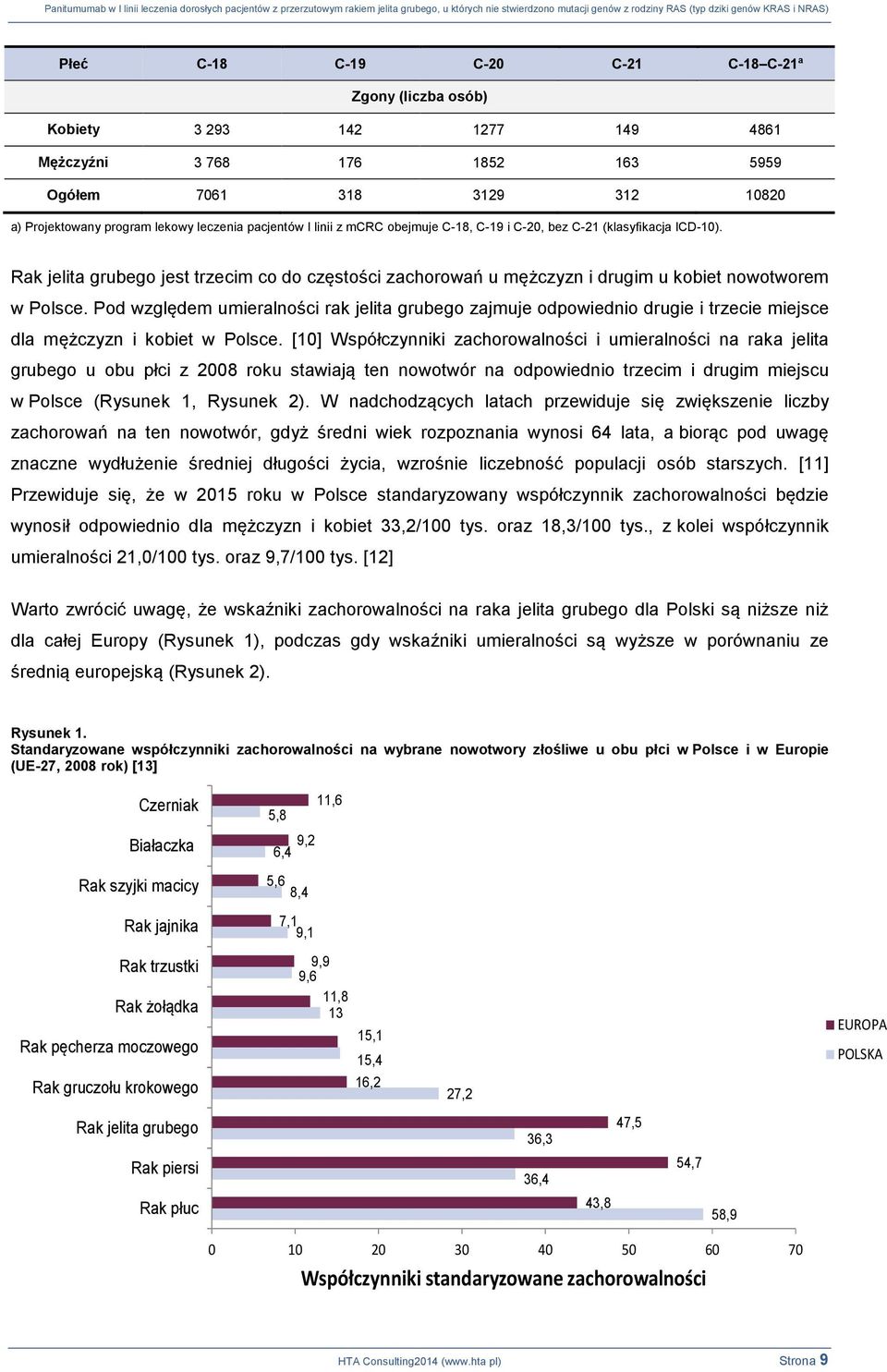 Pod względem umieralności rak jelita grubego zajmuje odpowiednio drugie i trzecie miejsce dla mężczyzn i kobiet w Polsce.