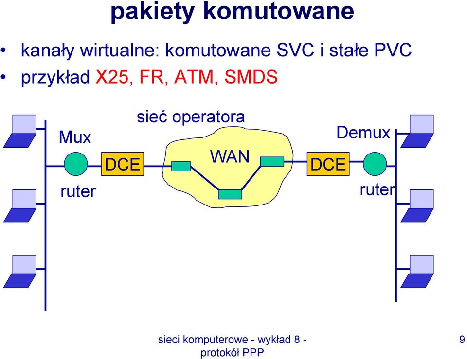 PVC przykład X25, FR, ATM, SMDS Mux