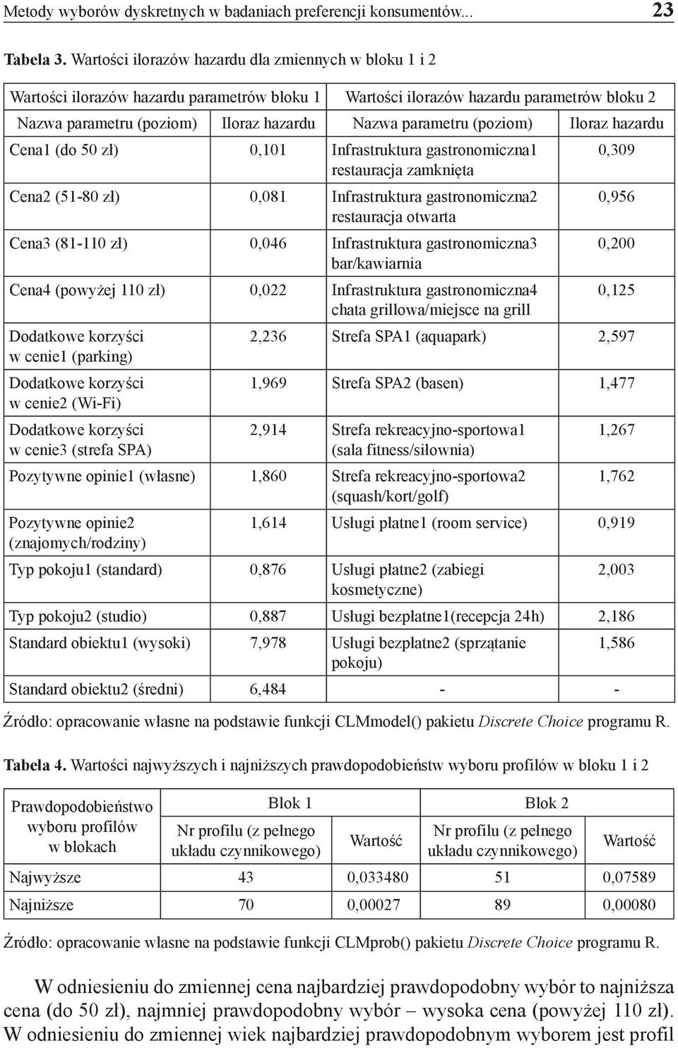 (poziom) Iloraz hazardu Cena1 (do 50 zł) 0,101 Infrastruktura gastronomiczna1 0,309 restauracja zamknięta Cena2 (51-80 zł) 0,081 Infrastruktura gastronomiczna2 0,956 restauracja otwarta Cena3 (81-110