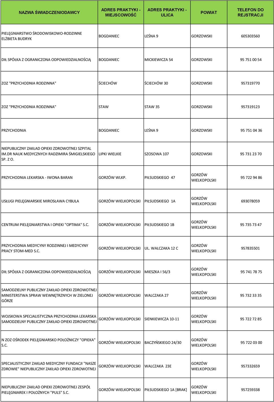 GORZOWSKI 957319123 PRZYCHODNIA BOGDANIEC LEŚNA 9 GORZOWSKI 95 751 04 36 SZPITAL IM.DR NAUK MEDYCZNYCH RADZIMIRA ŚMIGIELSKIEGO SP. Z O.