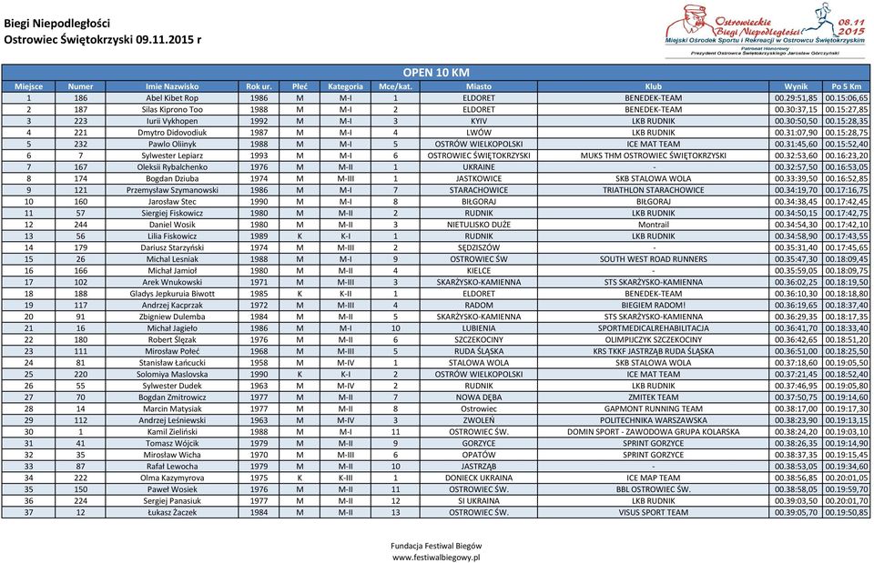 15:28,75 5 232 Pawlo Oliinyk 1988 M M-I 5 OSTRÓW WIELKOPOLSKI ICE MAT TEAM 00.31:45,60 00.15:52,40 6 7 Sylwester Lepiarz 1993 M M-I 6 OSTROWIEC ŚWIĘTOKRZYSKI MUKS THM OSTROWIEC ŚWIĘTOKRZYSKI 00.