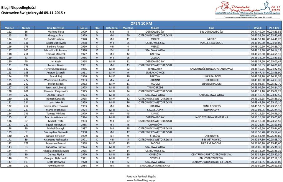 24:15,00 116 178 Barbara Paczos 1960 K K-III 4 MIELEC - 00.48:10,60 00.24:26,70 117 200 Michalina Pokrywka 1990 K K-I 8 STALOWA WOLA - 00.48:18,40 00.