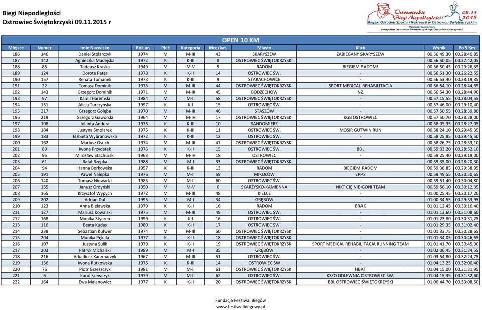 26:22,55 190 157 Renata Tomanek 1973 K K-III 9 STARACHOWICE - 00.56:53,40 00.28:19,35 191 22 Tomasz Dominik 1975 M M-III 44 OSTROWIEC ŚWIĘTOKRZYSKI SPORT MEDICAL REHABILITACJA 00.56:54,10 00.