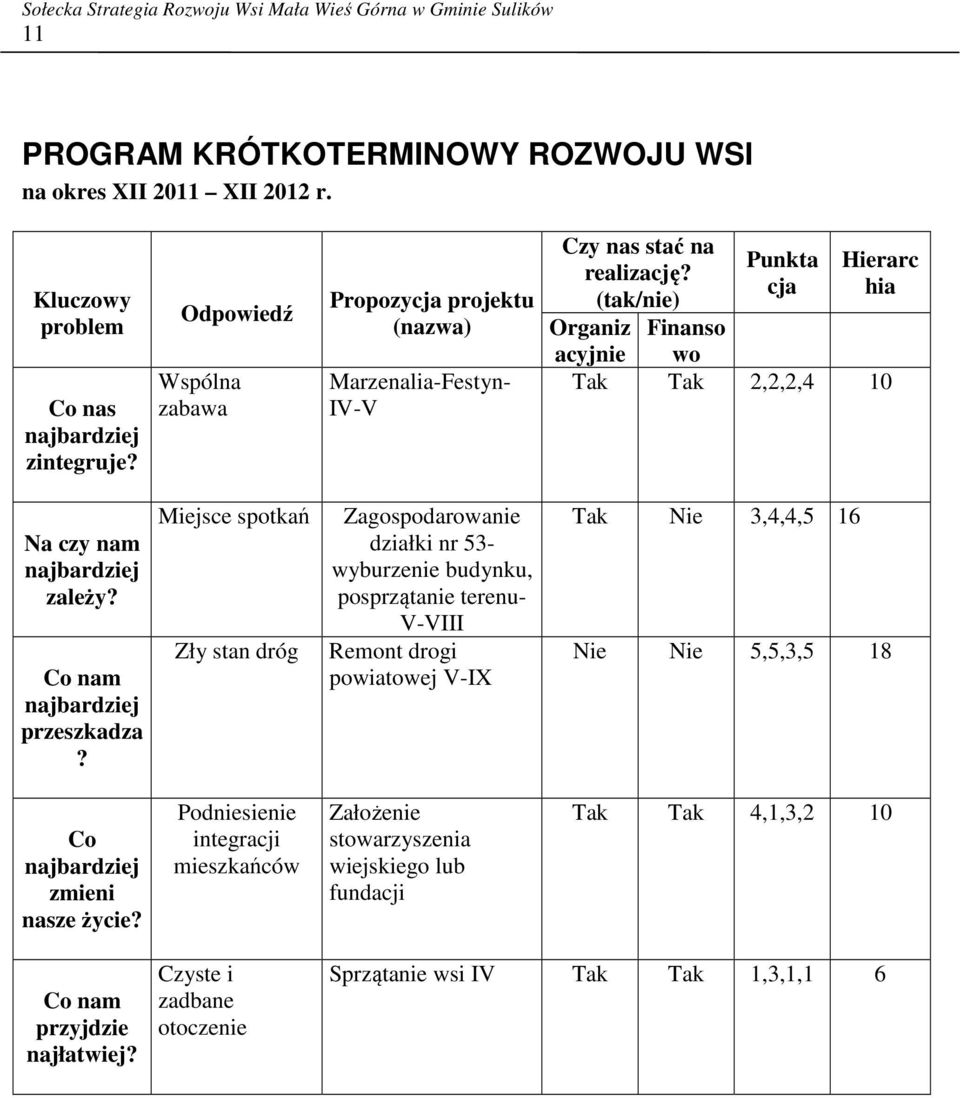 (tak/nie) Organiz Finanso acyjnie wo Punkta cja Hierarc hia Tak Tak 2,2,2,4 10 Na czy nam najbardziej zależy? Co nam najbardziej przeszkadza?