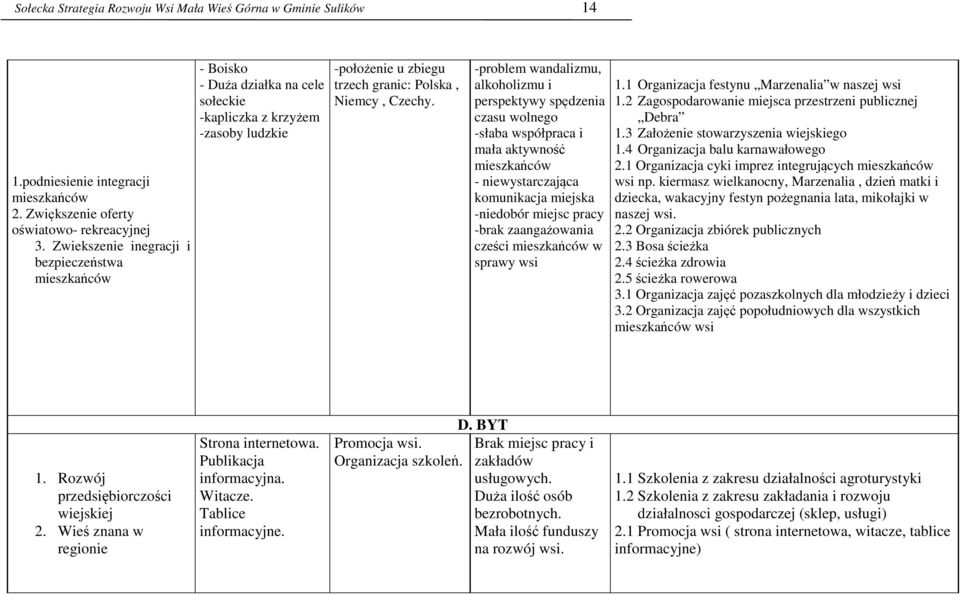 -problem wandalizmu, alkoholizmu i perspektywy spędzenia czasu wolnego -słaba współpraca i mała aktywność mieszkańców - niewystarczająca komunikacja miejska -niedobór miejsc pracy -brak zaangażowania