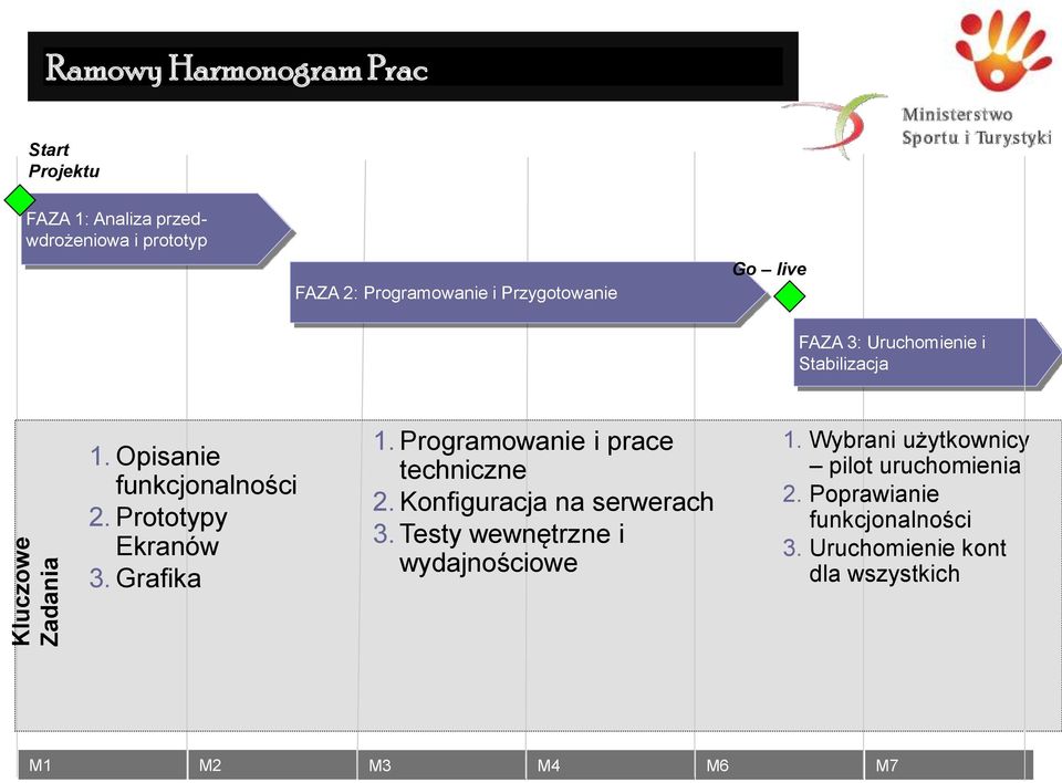 Prototypy Ekranów 3. Grafika 1. Programowanie i prace techniczne 2. Konfiguracja na serwerach 3.