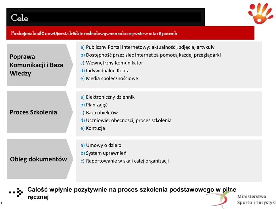 społecznościowe Proces Szkolenia a) Elektroniczny dziennik b) Plan zajęć c) Baza obiektów d) Uczniowie: obecności, proces szkolenia e) Kontuzje Obieg