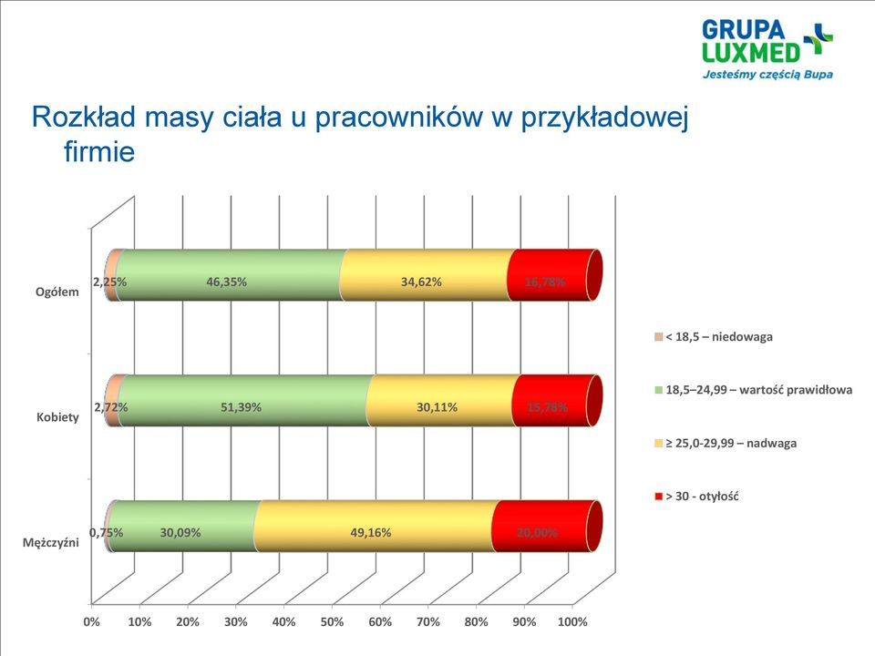 15,78% 18,5 24,99 wartość prawidłowa 25,0-29,99 nadwaga > 30 - otyłość