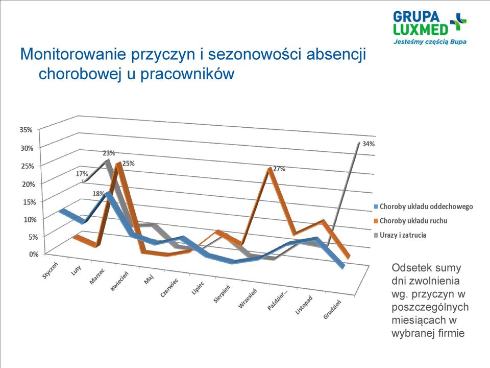 Odsetek sumy dni zwolnienia wg.