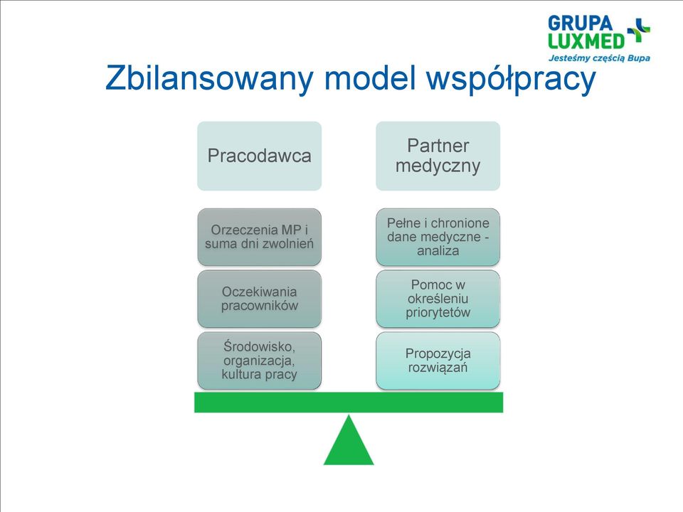 Środowisko, organizacja, kultura pracy Pełne i chronione dane