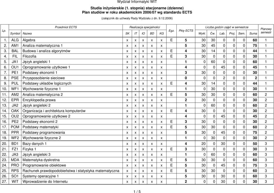 ALG Algebra x x x x x E 5 30 30 0 0 0 60 1 2. AM1 Analiza matematyczna 1 x x x x x 5 30 45 0 0 0 75 1 3. BAL Budowa i analiza algorytmów x x x x x E 4 30 14 0 0 0 44 1 4.