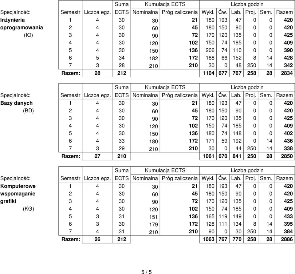 180 74 148 0 0 402 6 4 33 180 172 171 59 192 0 14 436 7 3 29 210 210 30 0 44 250 14 338 Razem: 27 210 1061 670 841 250 28 2850 Komputerowe 1 4 30 30 21 180 193 47 0 0 420 wspomaganie 2 4 30 60 45 180