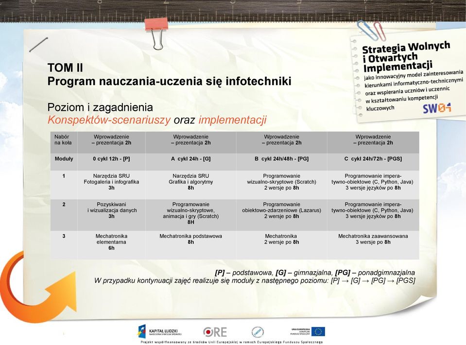 algorytmy 8h Programowanie wizualno-skryptowe (Scratch) 2 wersje po 8h Programowanie imperatywno-obiektowe (C, Python, Java) 3 wersje języków po 8h 2 Pozyskiwani i wizualizacja danych 3h