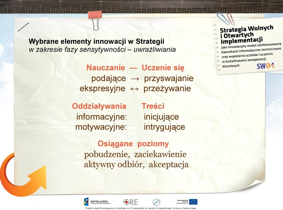 przeżywanie Oddziaływania informacyjne: motywacyjne: Treści inicjujące