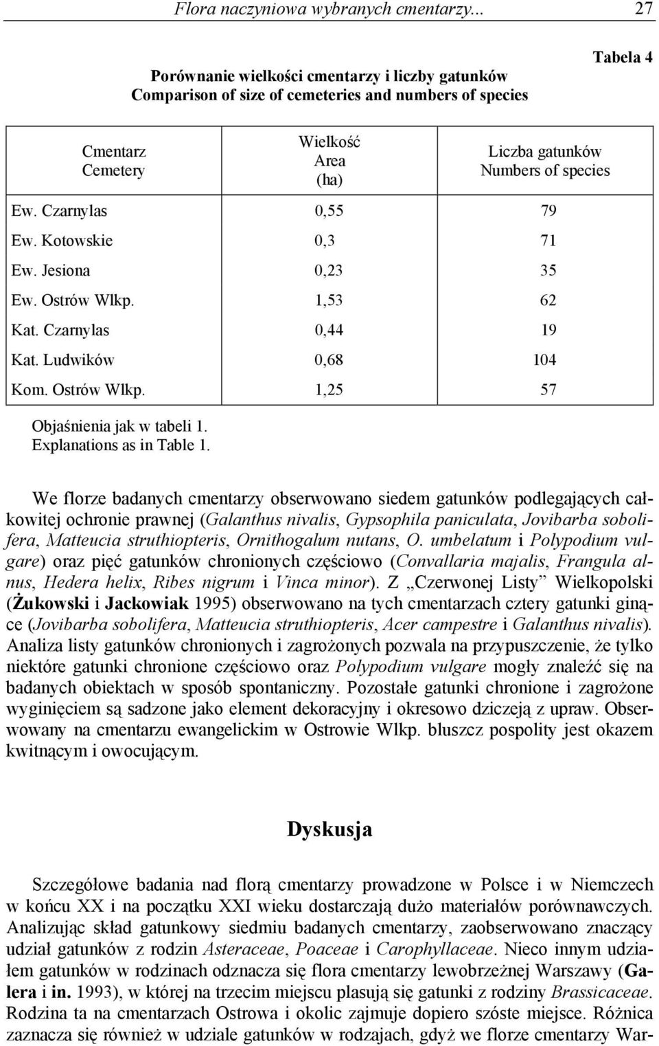 Czarnylas 0,55 79 Ew. Kotowskie 0,3 71 Ew. Jesiona 0,23 35 Ew. Ostrów Wlkp. 1,53 62 Kat. Czarnylas 0,44 19 Kat. Ludwików 0,68 104 Kom. Ostrów Wlkp. 1,25 57 Objaśnienia jak w tabeli 1.