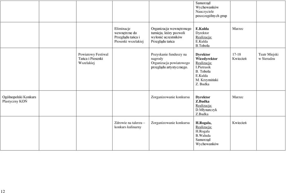 Toboła Marzec Powiatowy Festiwal Tańca i Piosenki Wszelakiej Pozyskanie funduszy na nagrody Organizacja powiatowego przeglądu artystycznego. I.Pietrasik B.