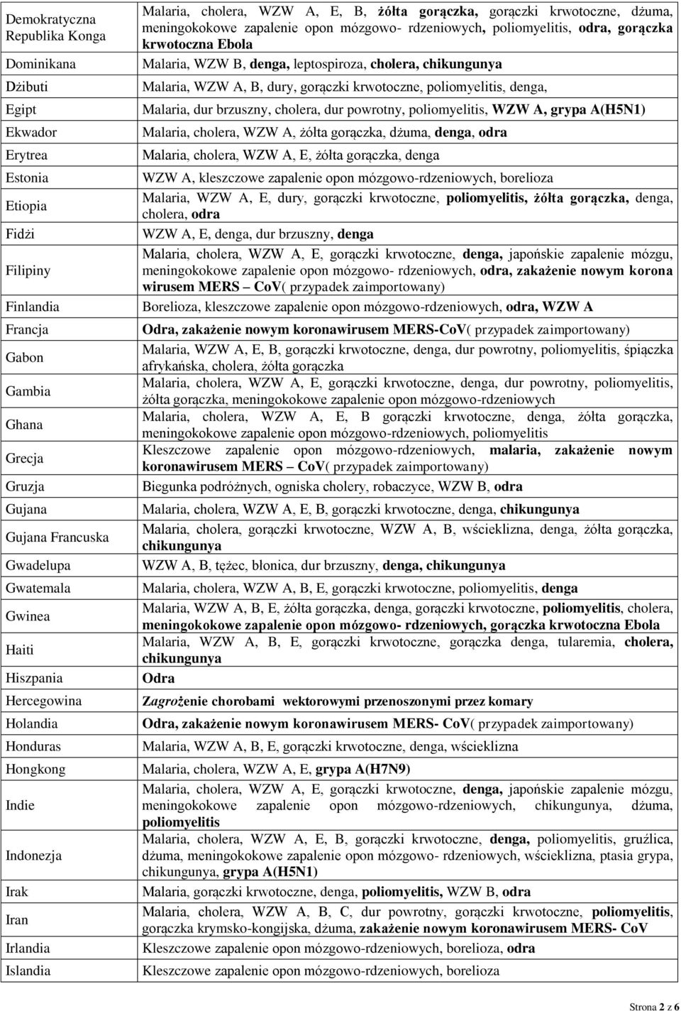 zapalenie opon mózgowo- rdzeniowych, poliomyelitis, odra, gorączka krwotoczna Ebola Malaria, WZW B, denga, leptospiroza, cholera, chikungunya Malaria, WZW A, B, dury, gorączki krwotoczne,