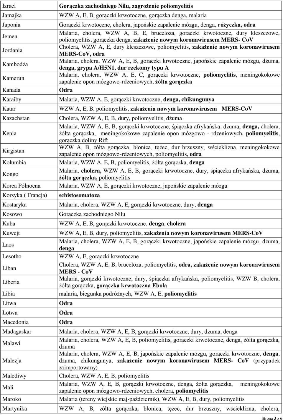 malaria Gorączki krwotoczne, cholera, japońskie zapalenie mózgu, denga, różyczka, odra Malaria, cholera, WZW A, B, E, bruceloza, gorączki krwotoczne, dury kleszczowe, poliomyelitis, gorączka denga,