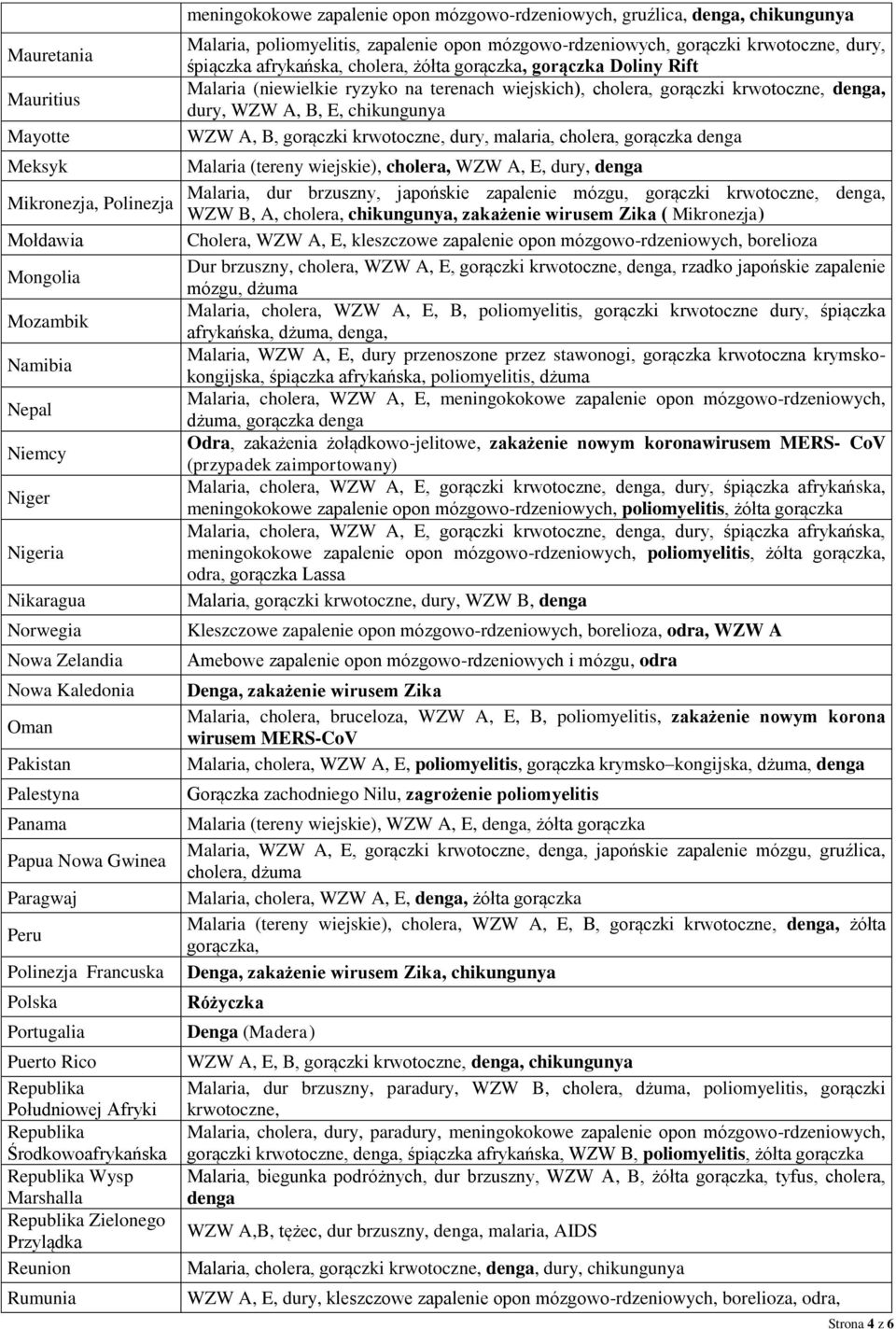 Reunion Rumunia meningokokowe zapalenie opon mózgowo-rdzeniowych, gruźlica, denga, chikungunya Malaria, poliomyelitis, zapalenie opon mózgowo-rdzeniowych, gorączki krwotoczne, dury, śpiączka