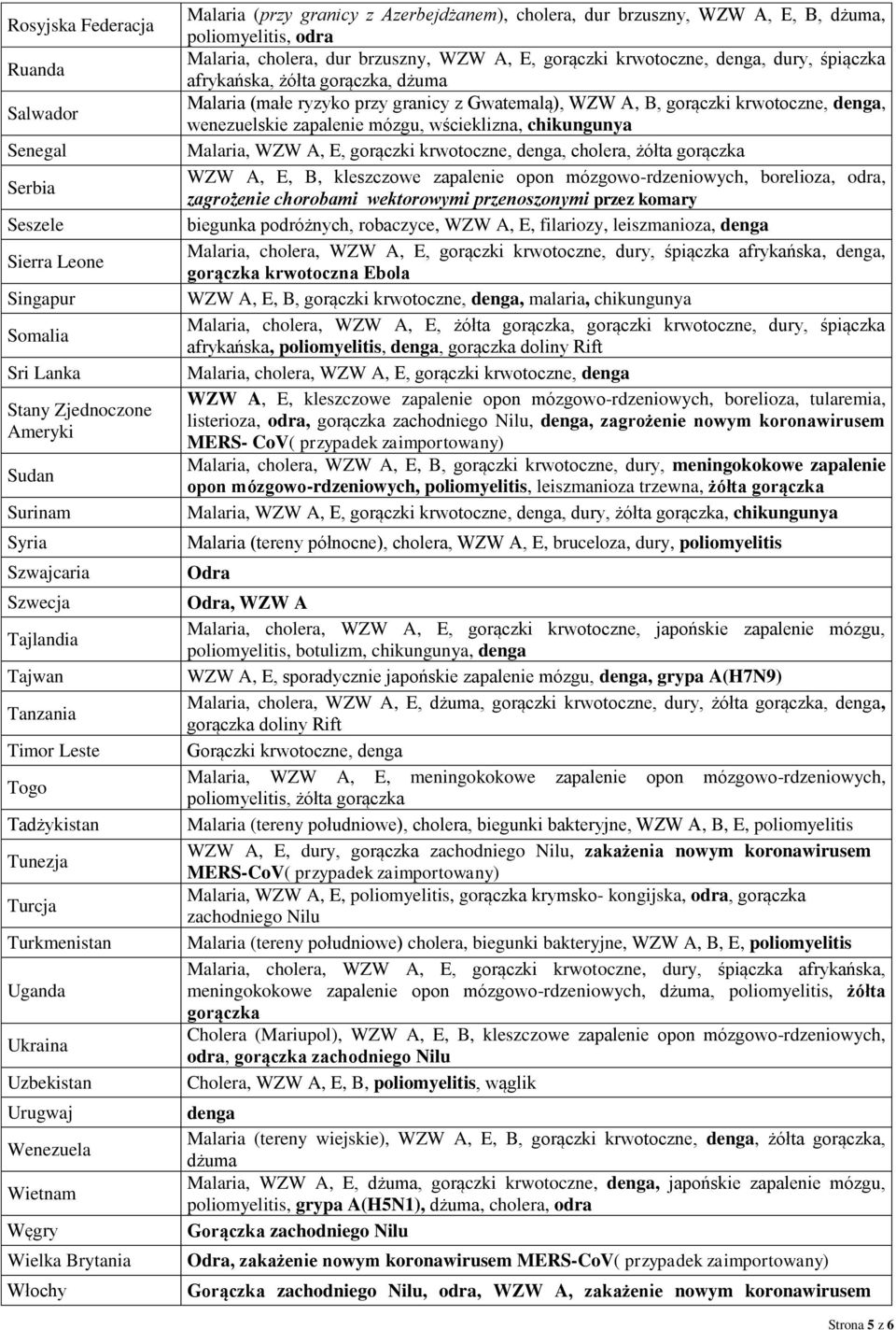 A, E, B, dżuma, poliomyelitis, odra Malaria, cholera, dur brzuszny, WZW A, E, gorączki krwotoczne, denga, dury, śpiączka afrykańska, żółta gorączka, dżuma Malaria (małe ryzyko przy granicy z