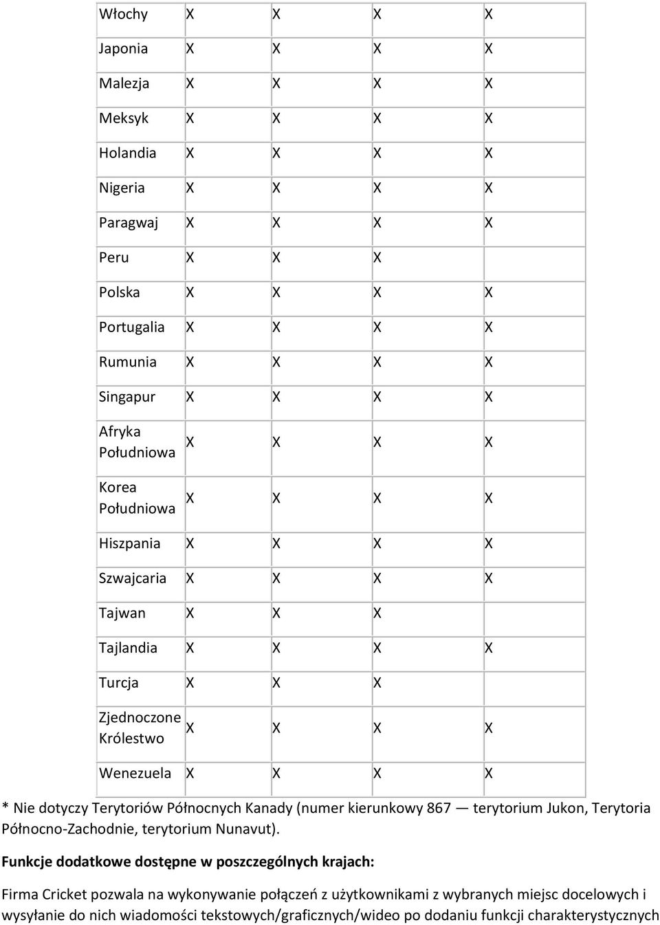 X X * Nie dtyczy Terytriów Półncnych Kanady (numer kierunkwy 867 terytrium Jukn, Terytria Półncn-Zachdnie, terytrium Nunavut).