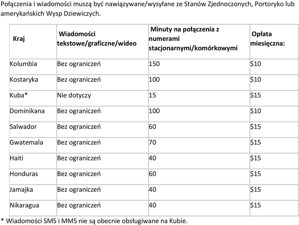 Kstaryka Bez graniczeń 100 $10 Kuba* Nie dtyczy 15 $15 Dminikana Bez graniczeń 100 $10 Salwadr Bez graniczeń 60 $15 Gwatemala Bez graniczeń 70