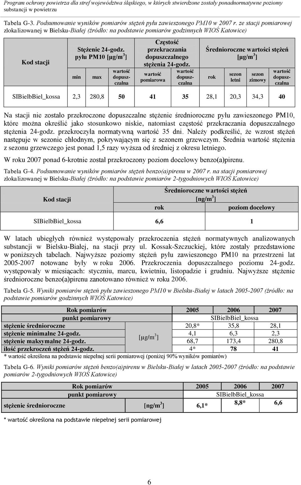 pyłu PM10 [μg/m 3 ] min max wartość dopuszczalna Częstość przekraczania dopuszczalnego stężenia 24-godz.