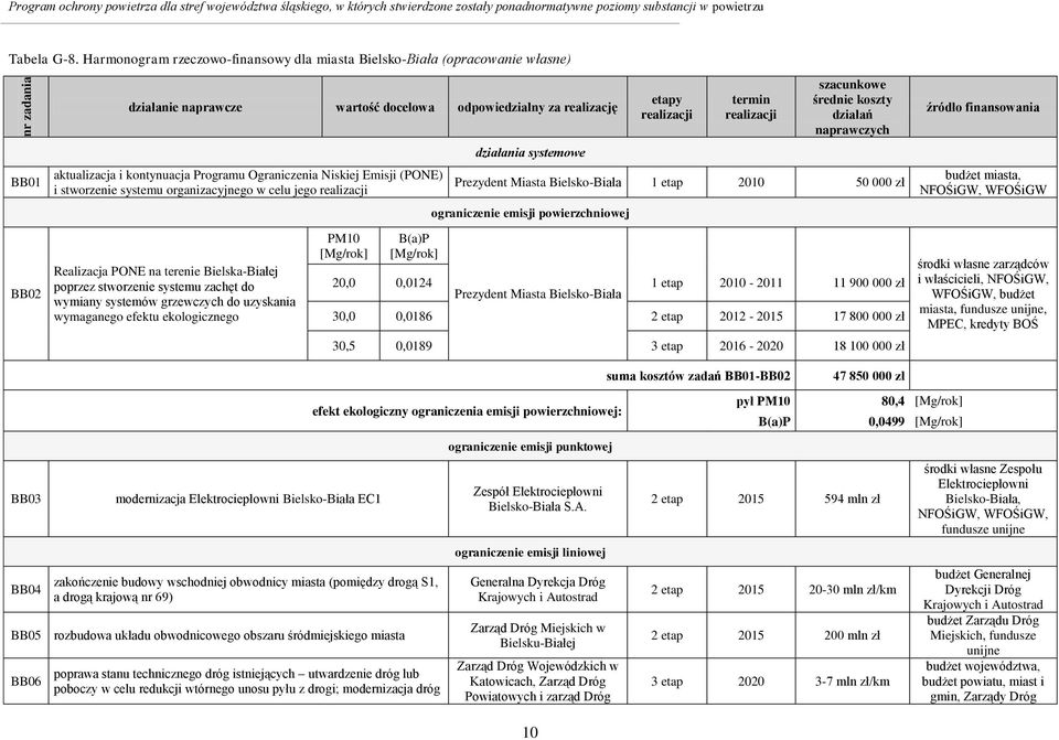 Ograniczenia Niskiej Emisji (PONE) i stworzenie systemu organizacyjnego w celu jego realizacji Realizacja PONE na terenie Bielska-Białej poprzez stworzenie systemu zachęt do wymiany systemów