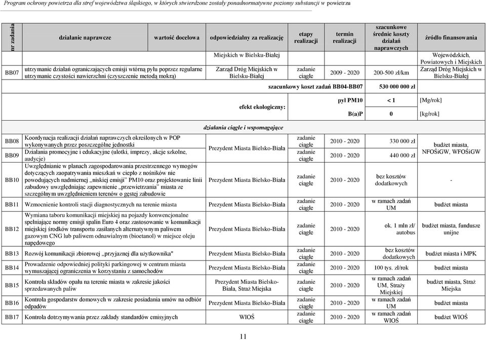 etapy realizacji zadanie ciągłe termin realizacji szacunkowy koszt zadań BB04-BB07 szacunkowe średnie koszty działań naprawczych 2009-2020 200-500 zł/km 530 000 000 zł źródło finansowania