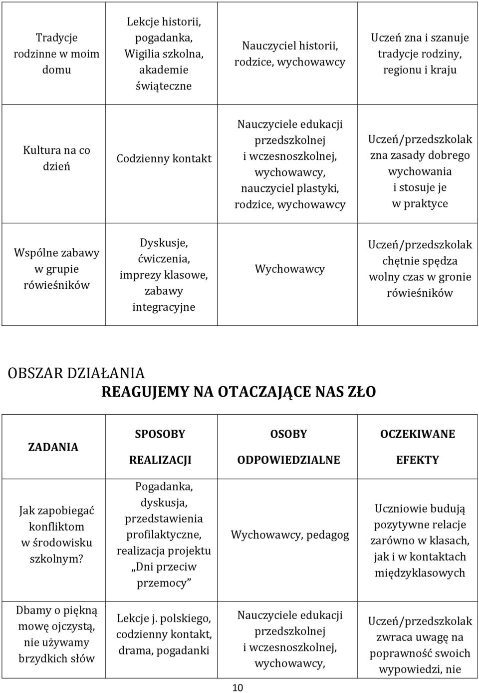 Wychowawcy chętnie spędza wolny czas w gronie rówieśników OBSZAR DZIAŁANIA REAGUJEMY NA OTACZAJĄCE NAS ZŁO SP Jak zapobiegać konfliktom w środowisku szkolnym?