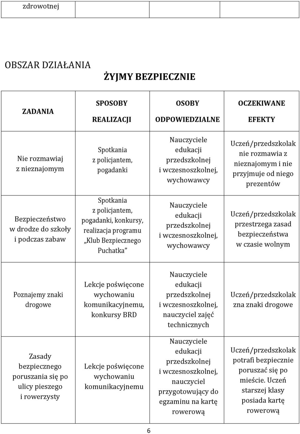 znaki drogowe Lekcje poświęcone wychowaniu komunikacyjnemu, konkursy BRD nauczyciel zajęć technicznych zna znaki drogowe Zasady bezpiecznego poruszania się po ulicy pieszego i rowerzysty