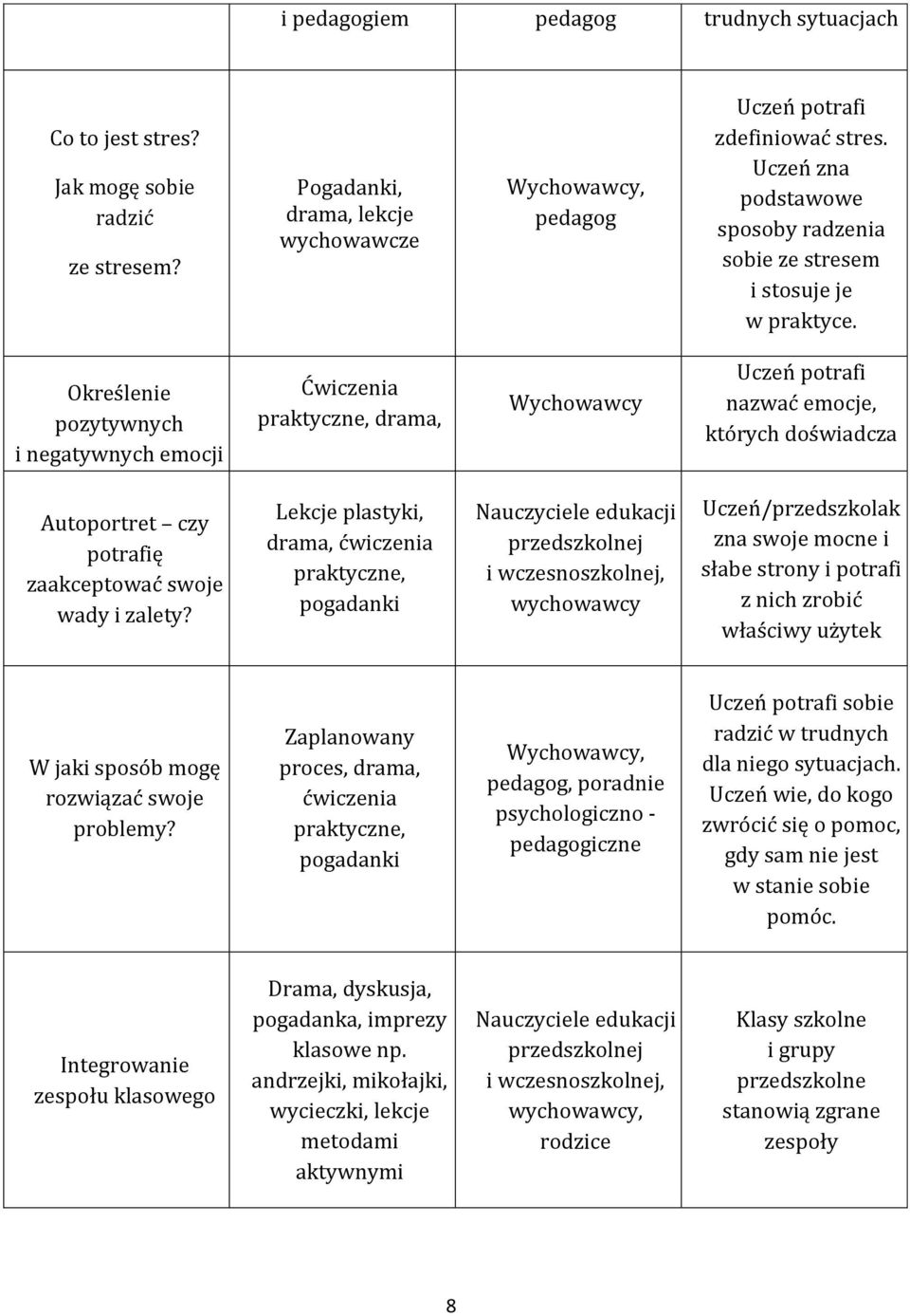 Określenie pozytywnych i negatywnych emocji Ćwiczenia praktyczne, drama, Wychowawcy Uczeń potrafi nazwać emocje, których doświadcza Autoportret czy potrafię zaakceptować swoje wady i zalety?