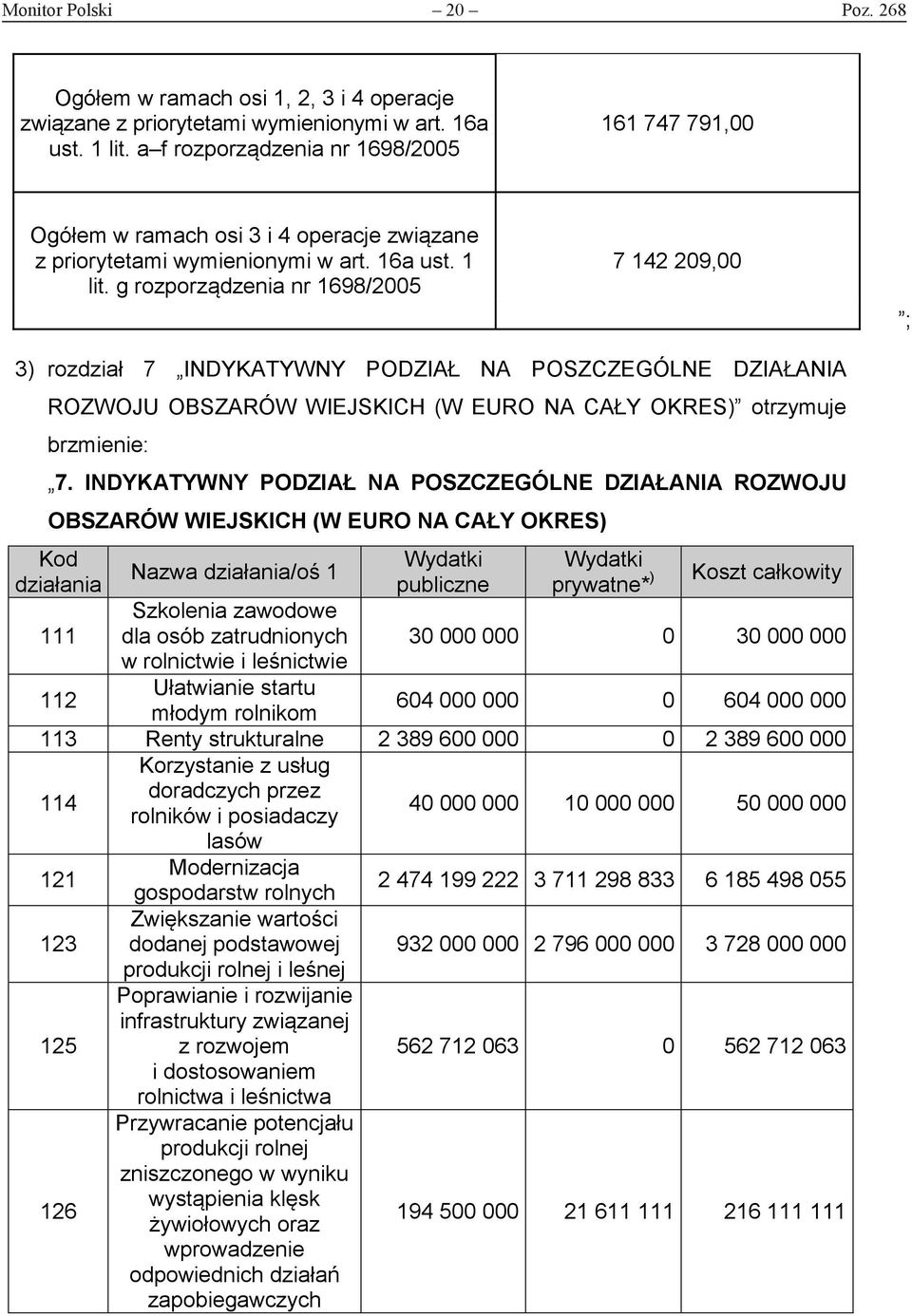 g rozporządzenia nr 1698/2005 7 142 209,00 ; 3) rozdział 7 INDYKATYWNY PODZIAŁ NA POSZCZEGÓLNE DZIAŁANIA ROZWOJU OBSZARÓW WIEJSKICH (W EURO NA CAŁY OKRES) otrzymuje brzmienie: 7.